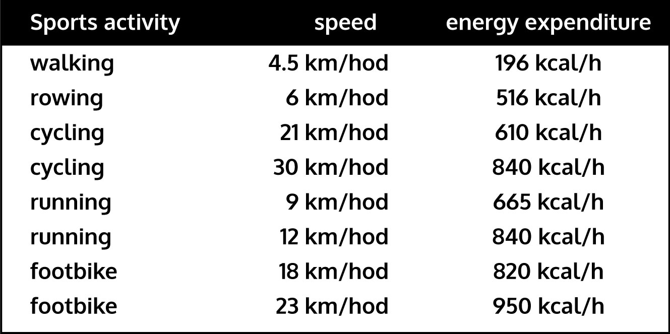 You burn more calories on a footbike