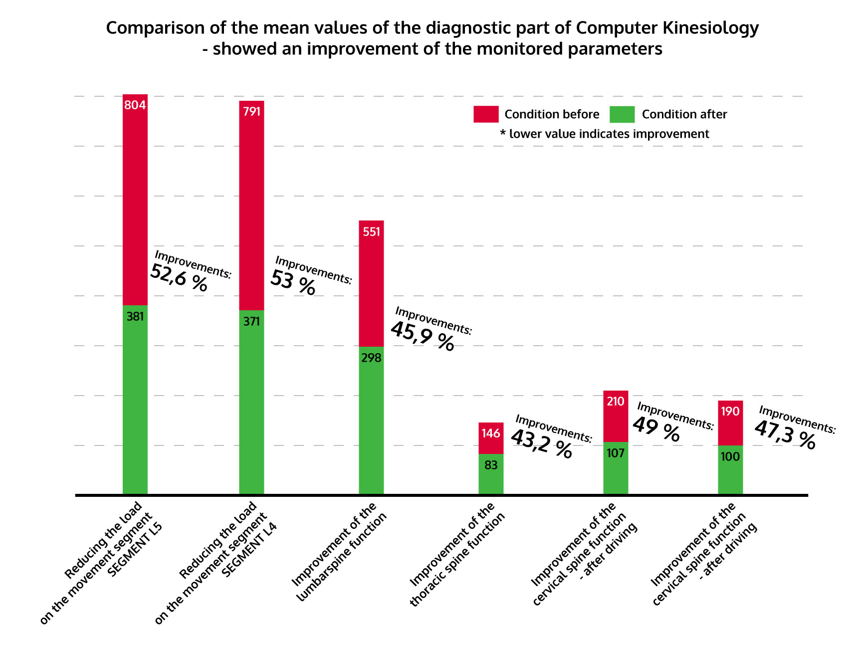 Comparison of the mean values of the diagnostic part of Computer Kinesiology - showed an improvement of the monitored parameters
