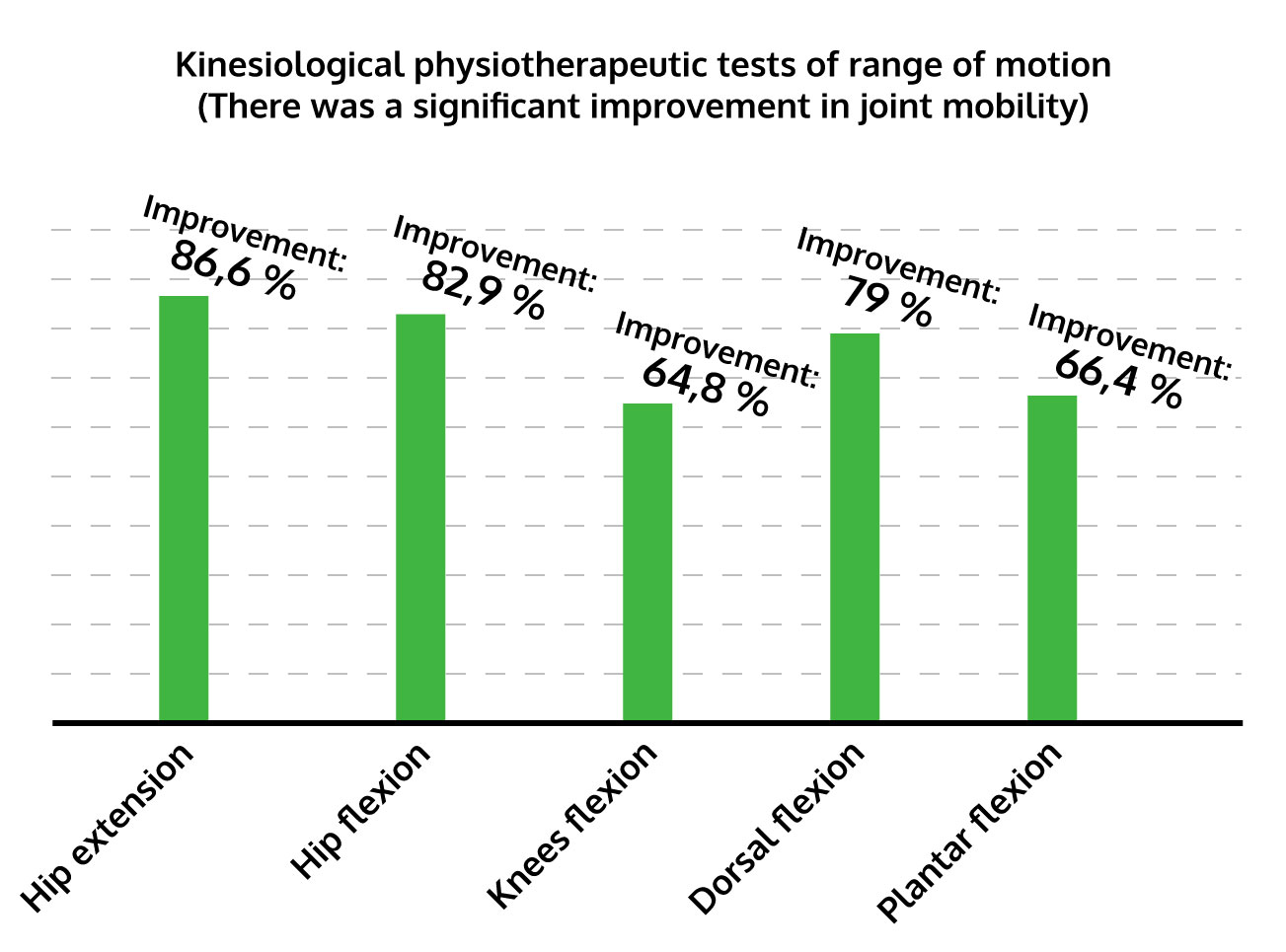 Kinesiological physiotherapeutic tests of range of motion (There was a significant improvement in joint mobility)